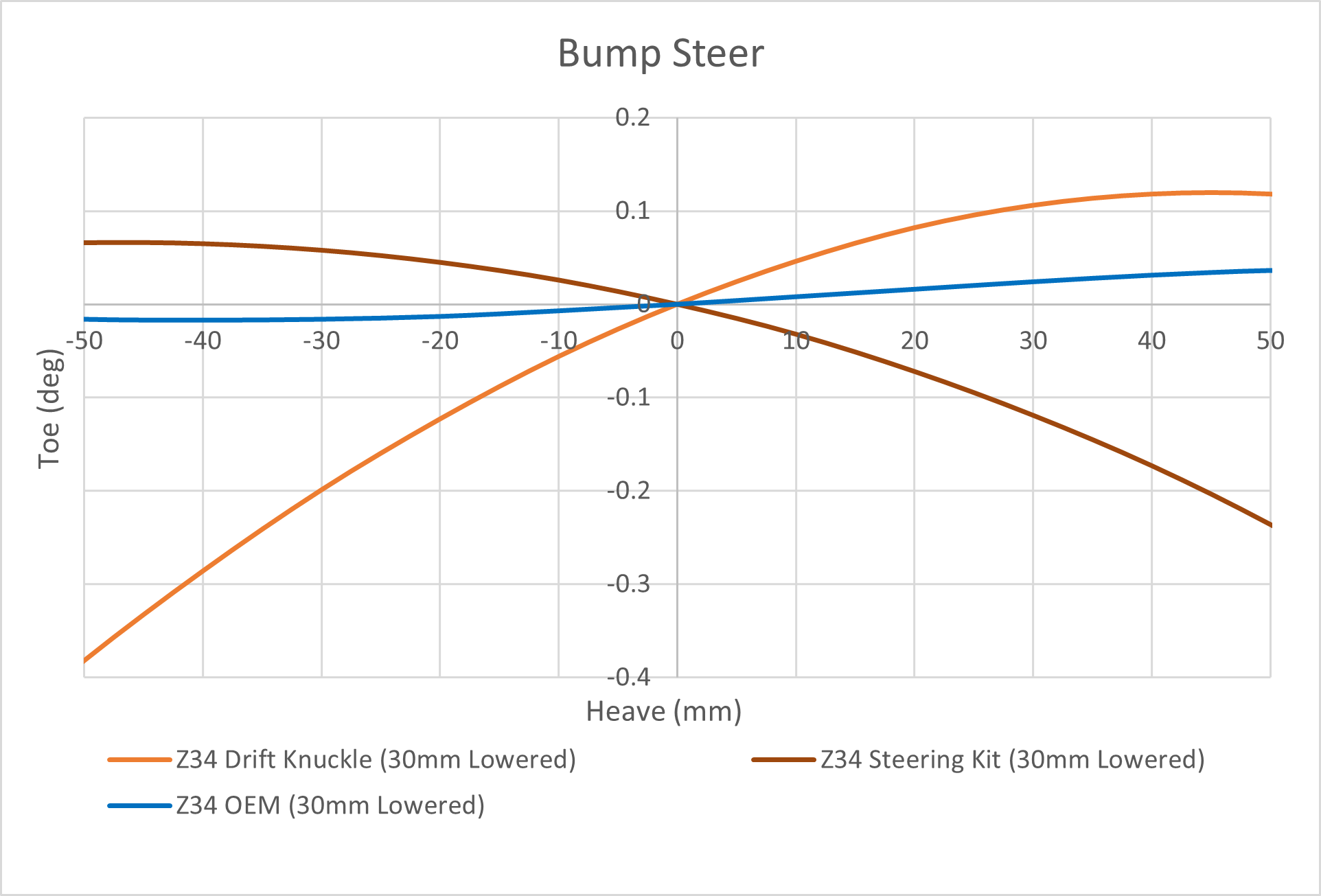 Z34 370z/ V36 4130 Super Lock Drift Knuckles
