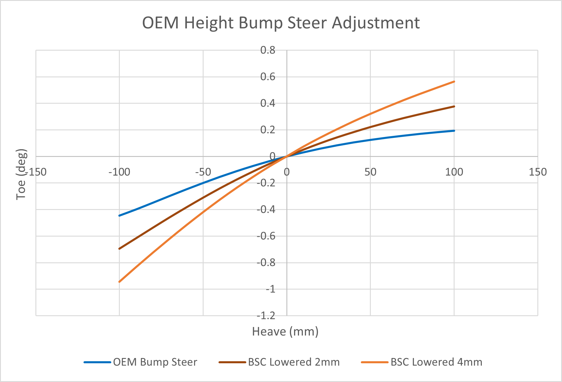 F8X M2/M3/M4 Rear Kinematics Kit