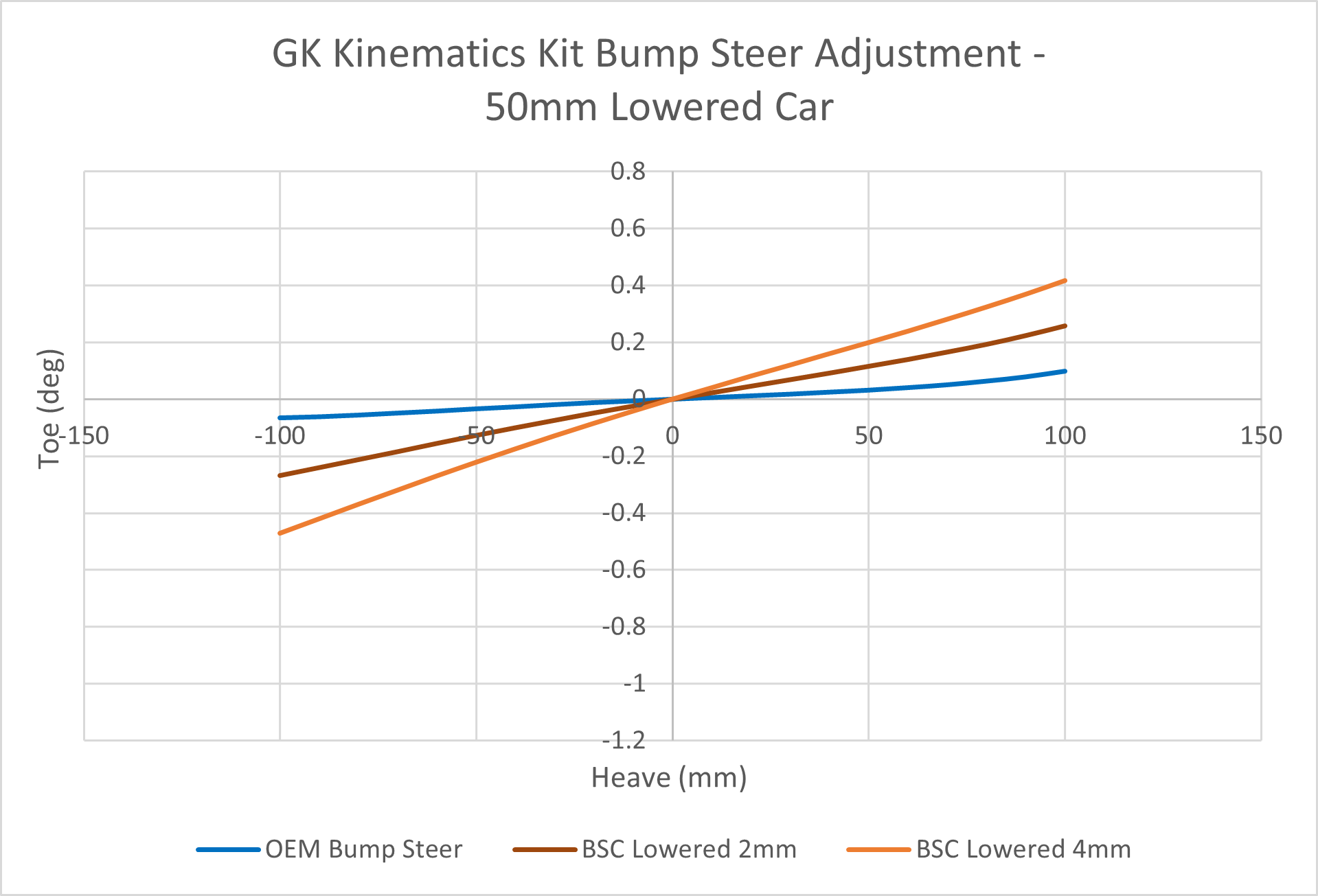 F8X M2/M3/M4 Rear Kinematics Kit