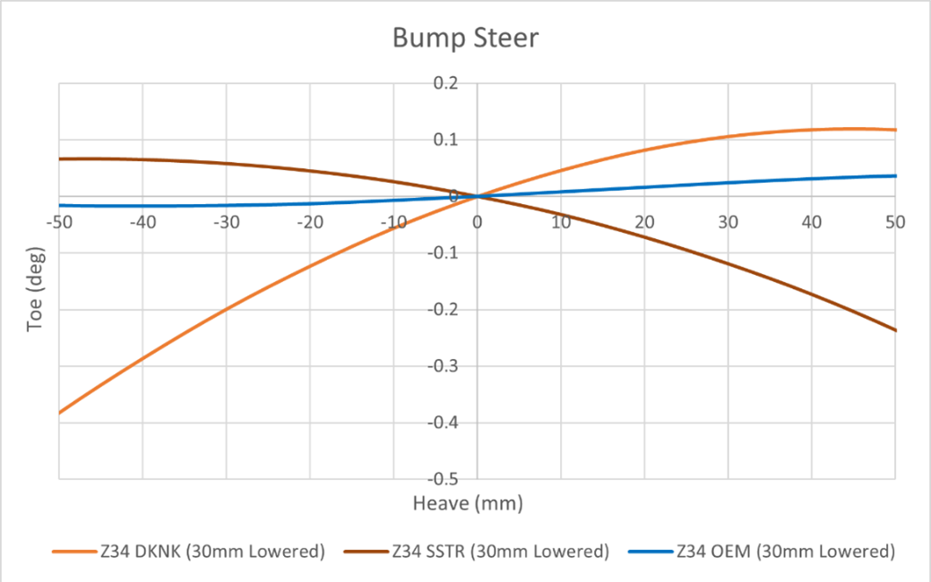 Z34 370z/ V36 4130 Super Lock Drift Knuckles
